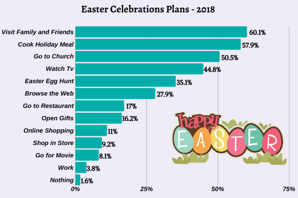Americans Celebration Plans for Easter How Americans Spend on Easter