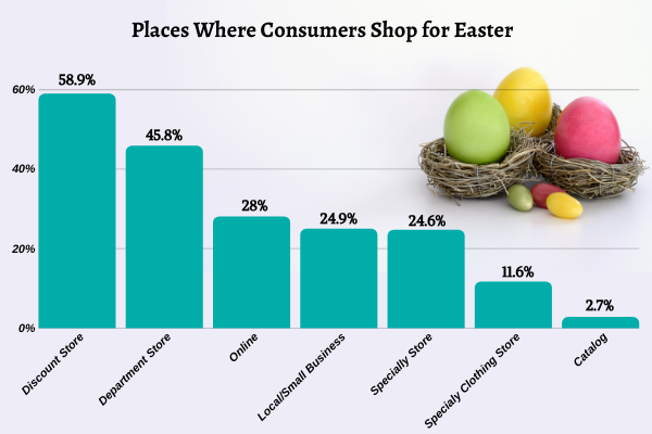 Best Places for Easter Shopping How Americans Spend on Easter