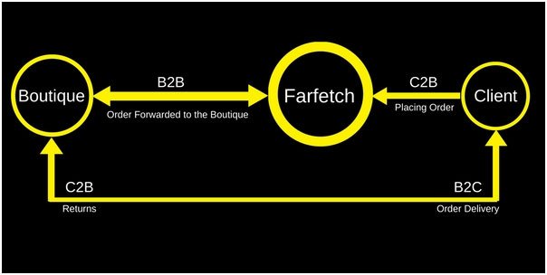 Farfetch Working Cycle