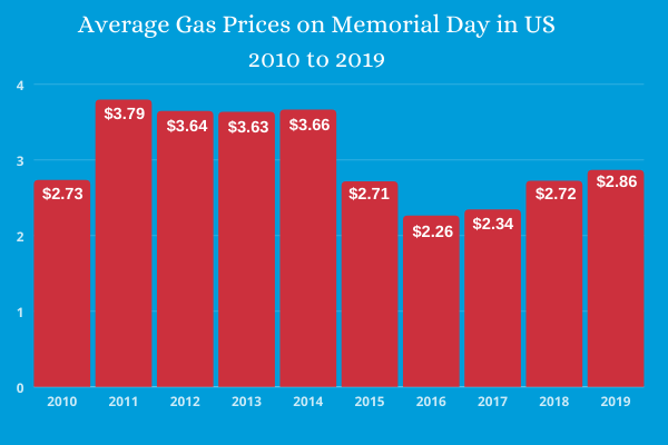 Memorial Day Statistics: How Much Americans Spend?