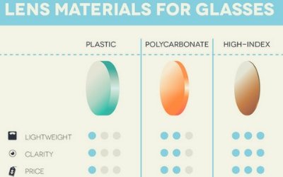 Complete Guide About How To Buy Eyeglasses Online