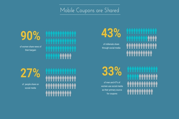 Stats Show Mobile Coupons Are Boosting Sales