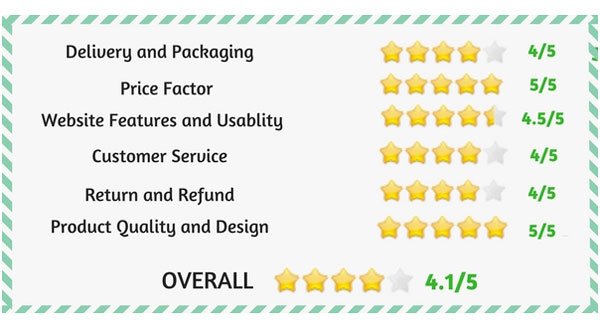 Ratings For Cupshe’s Services