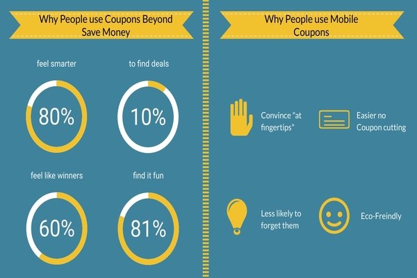 Stats Show Mobile Coupons Are Boosting Sales