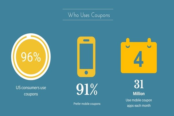 Stats Show Mobile Coupons Are Boosting Sales